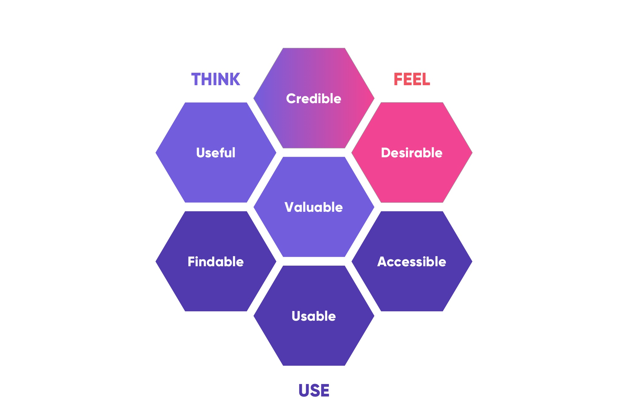 What is UX Honeycomb and How it Impacts User Experience?